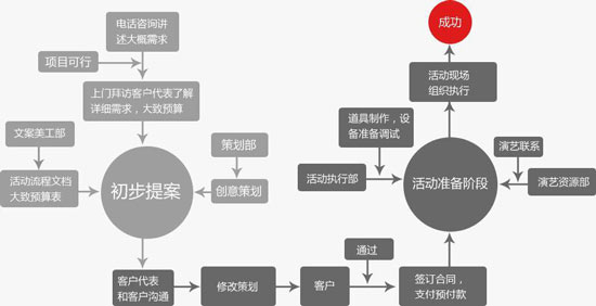 活動(dòng)策劃公司的服務(wù)流程是怎樣的？
